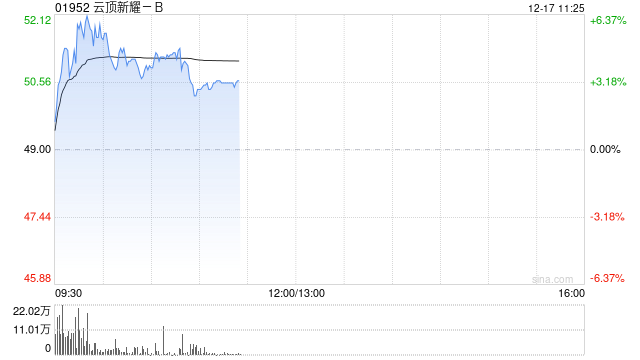 云顶新耀-B早盘涨近6%% 月内累计涨幅已超50%