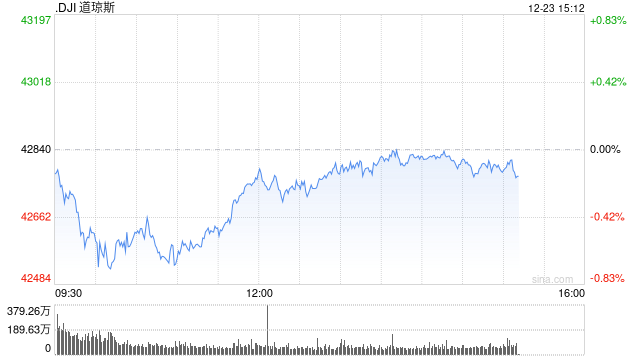 早盘：美股涨跌不一 道指下单逾200点