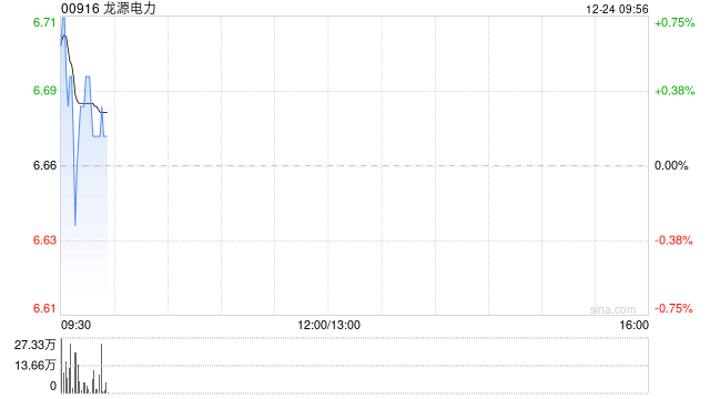 龙源电力获股东瑞众人寿累计增持H股8359.8万股