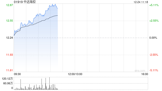 中远海控现涨逾4% 中远海运集运拟收购中远海运供应链12%股权