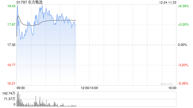 东方甄选盘中涨超6% 微信店铺已上线“送礼物”新功能