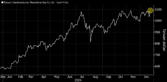 台积电股价触及历史新高 有望创下1999年以来最佳年度表现