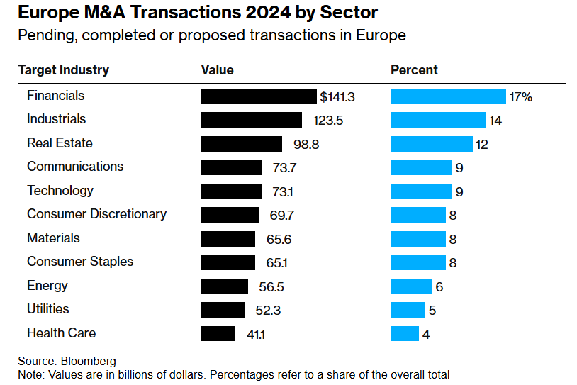 2020年以来最大并购潮爆发，银行股领跑欧洲股市