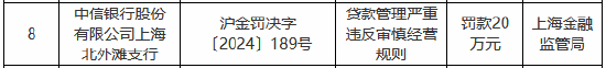 中信银行上海北外滩支行被罚20万元：贷款管理严重违反审慎经营规则