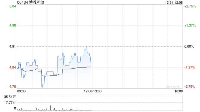 博雅互动12月24日注销344.5万股已回购股份