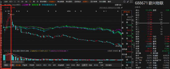 碧兴物联半年度业绩预计数据与实际业绩偏差较大！