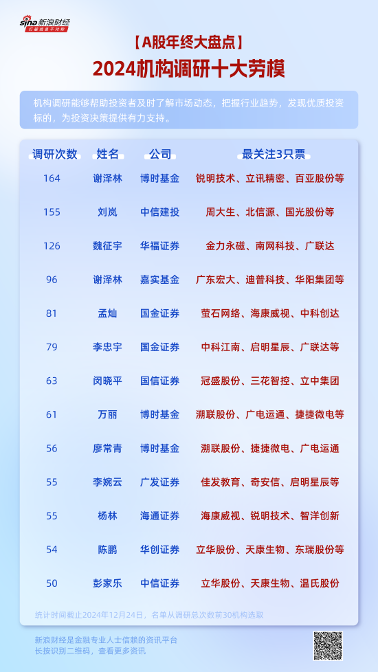 2024机构调研十大劳模：博时基金谢泽林今年调研164次！中信建投刘岚调研155次！华福证券魏征宇调研126次