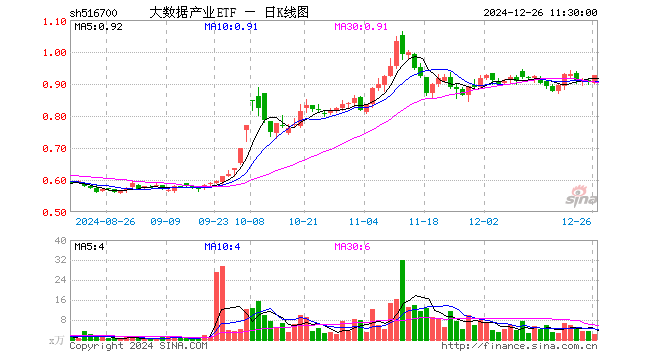 数据局等五部门重磅！数据资源价值凸显，培育国产龙头，大数据产业ETF（516700）盘中涨逾1%