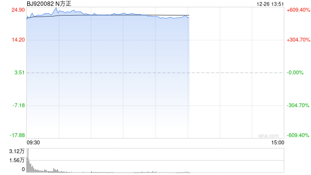 这只新股上市首日，一度大涨600%！