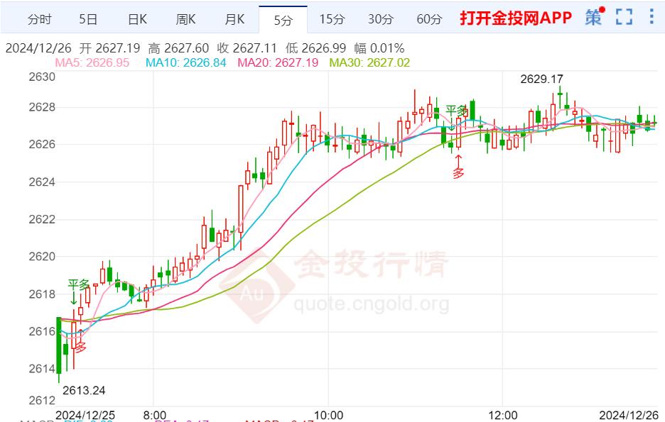 美债收益率上升对金价构成压力