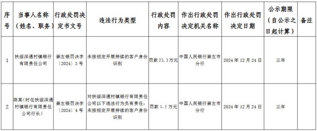 扶绥深通村镇银行被罚23.3万元：未按规定开展持续的客户身份识别