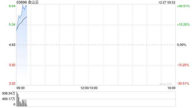 金山云早盘涨幅持续扩大 股价现涨超29%