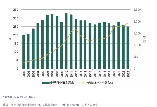 你问我答： 人工智能将如何影响黄金需求？