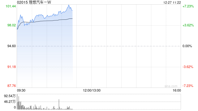 新能源车企早盘多数走高 理想汽车-W涨逾5%华晨中国涨逾4%