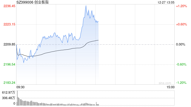 午评：指数早盘震荡走强 低空经济概念大涨