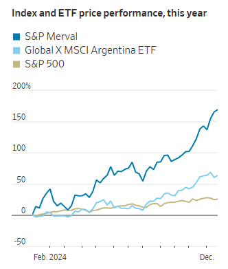 股市暴涨180%、债券狂飙90%！今年全球最牛投资地：阿根廷……