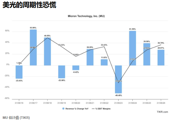 新一轮抛售过后 美光科技迎来“抄底”良机？