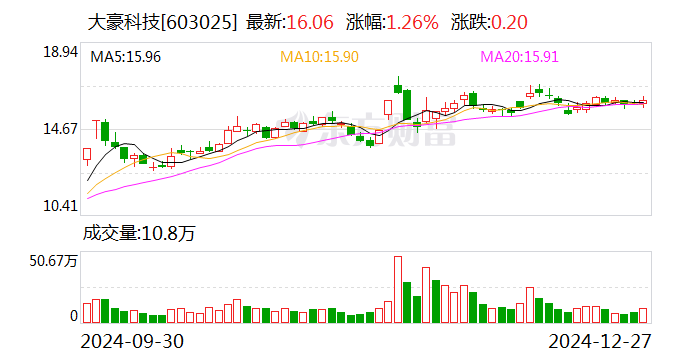 大豪科技：控股子公司兴汉网际正式挂牌新三板