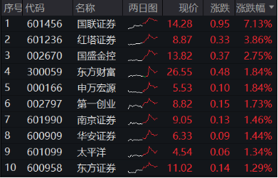 “旗手”启动，主力狂涌，券商ETF（512000）放量摸高2%，东财成交再夺魁，机构：持续关注强β券商