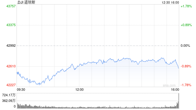 早盘：美股跌幅扩大 道指下跌650点