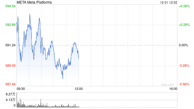 扎克伯格上周出售Meta股票套现2300万美元