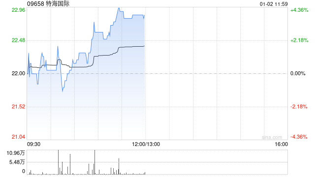 特海国际早盘涨逾4% 三季度翻台率及客单价均有提升