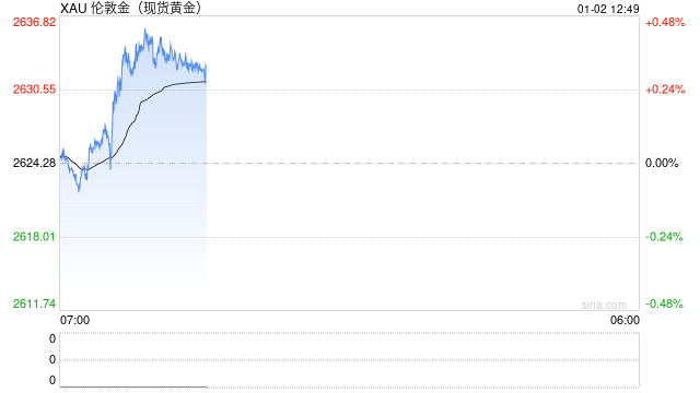 美国突发恐怖袭击点燃避险 现货黄金短线快速上涨