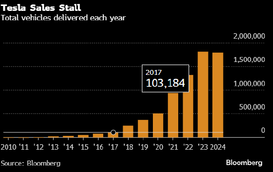 特斯拉电动车全年销量十多年来首次同比下降 盘中股价一度跌近6%