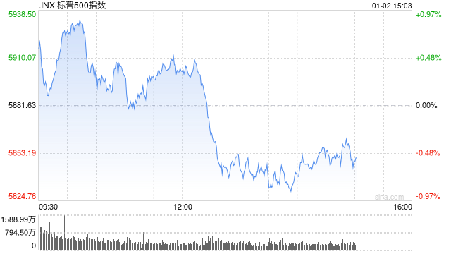 午盘：美股小幅上扬 特斯拉跌超5%