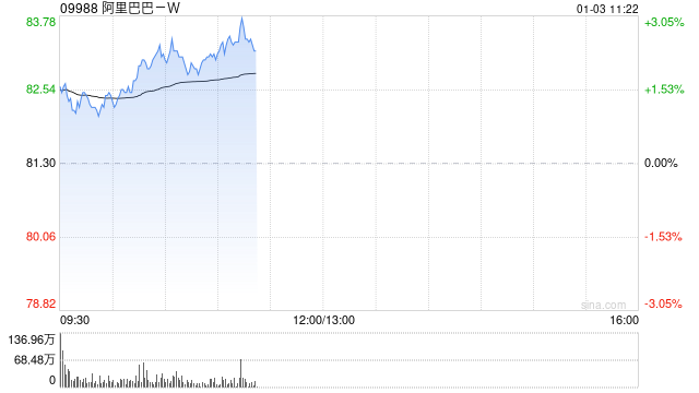 阿里巴巴-W12月31日斥资3998.89万美元回购377.04万股