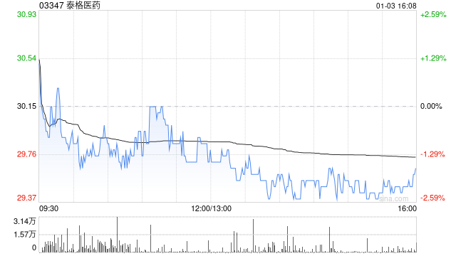 泰格医药截至2024年12月31日累计回购公司股份365.52万股