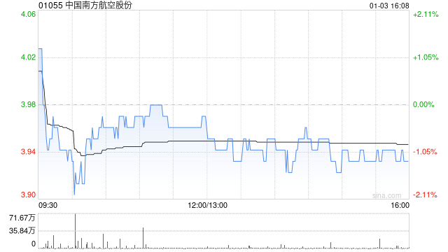 中国南方航空股份：截至12月末累计已有101.037亿元南航转债转换成公司A股股票