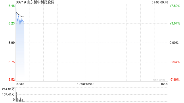 山东新华制药股份高开逾4% 抗流感药物销量持续增长