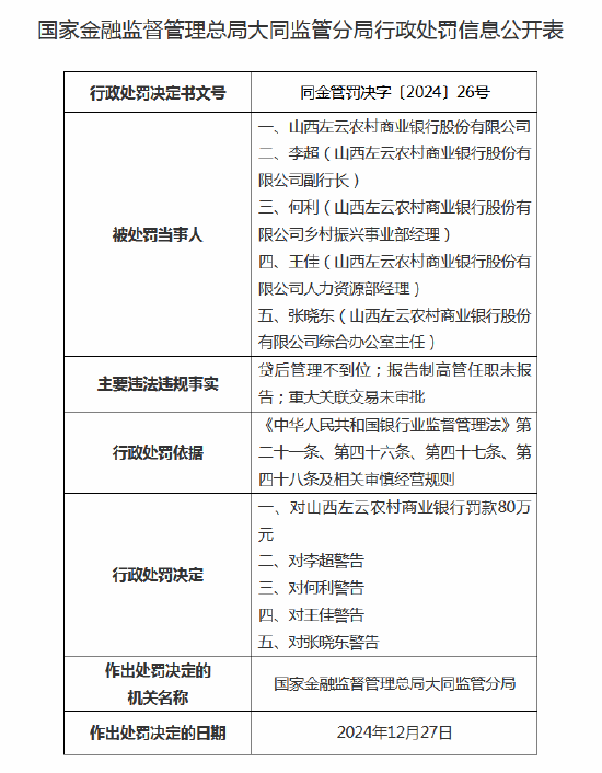 山西左云农商行被罚80万元：因报告制高管任职未报告，四名高管被警告