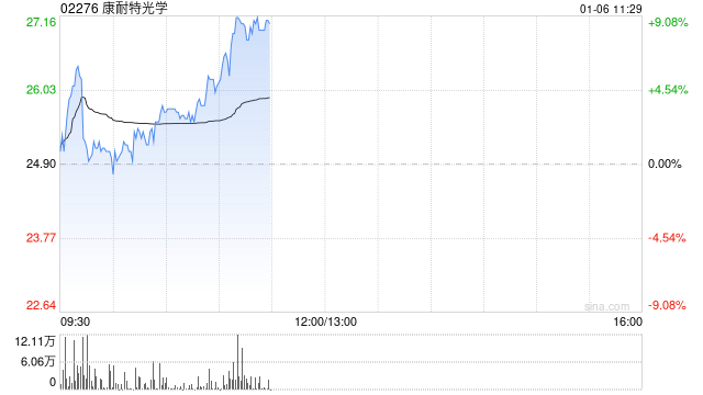 康耐特光学盘中涨超6% 12月11日至今股价已实现翻倍