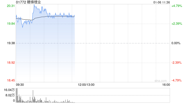 锂业股早盘回暖 赣锋锂业涨超3%天齐锂业涨超2%