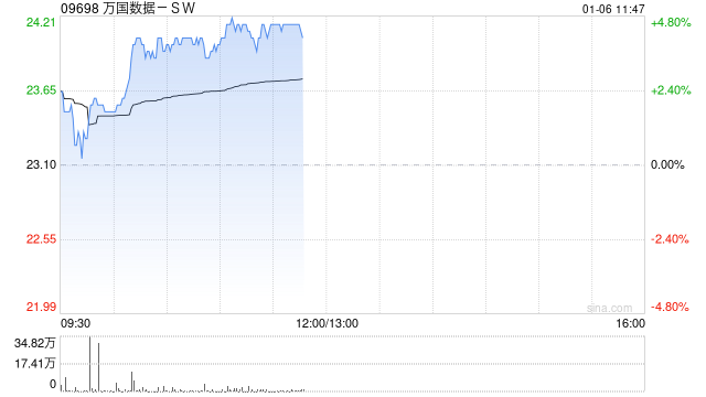 万国数据-SW早盘涨超4% 机构料数据中心有望加速建设整合