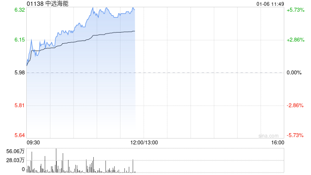 中远海能股价持续涨超5% 近日公司拟增资CLNG