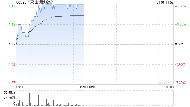 马鞍山钢铁股份早盘涨超7% 公司筹划向马钢有限增资