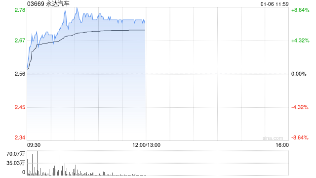 永达汽车早盘涨超7% 机构指公司基本面正在改善