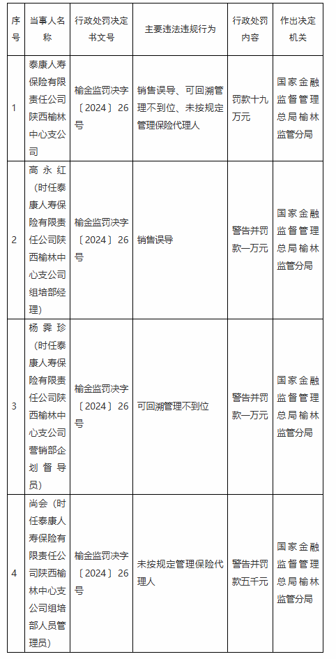 泰康人寿陕西榆林中心支公司被罚19万元：因销售误导 可回溯管理不到位 未按规定管理保险代理人