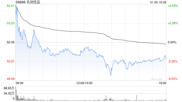 名创优品拟发行本金总额为5.5亿美元 2032年到期的股票挂钩证券