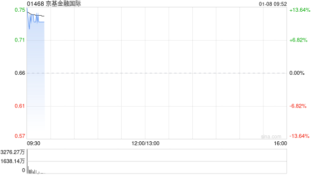 京基金融国际早盘涨超10% 发行供股净筹约4.13亿港元