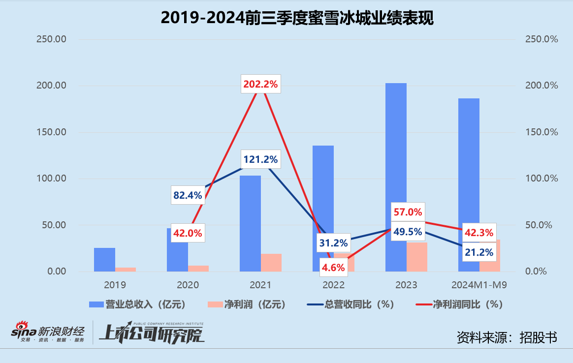 蜜雪冰城难跨“三重门”：品牌向上受阻、食安问题不断 第二增长曲线前景不明