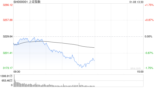 午评：指数调整沪指跌破3200点 零售股早盘探底回升