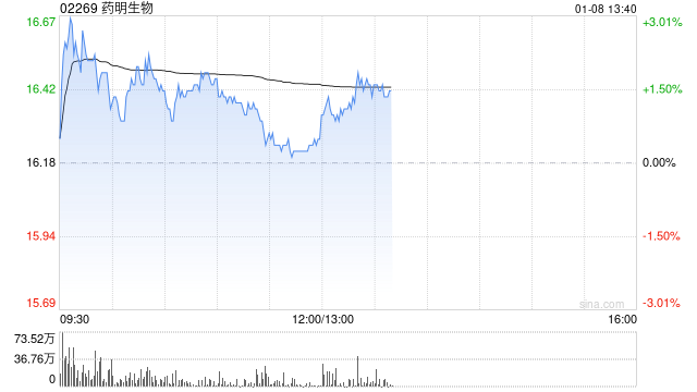 中金：维持药明生物“跑赢行业”评级 目标价降至19.09港元